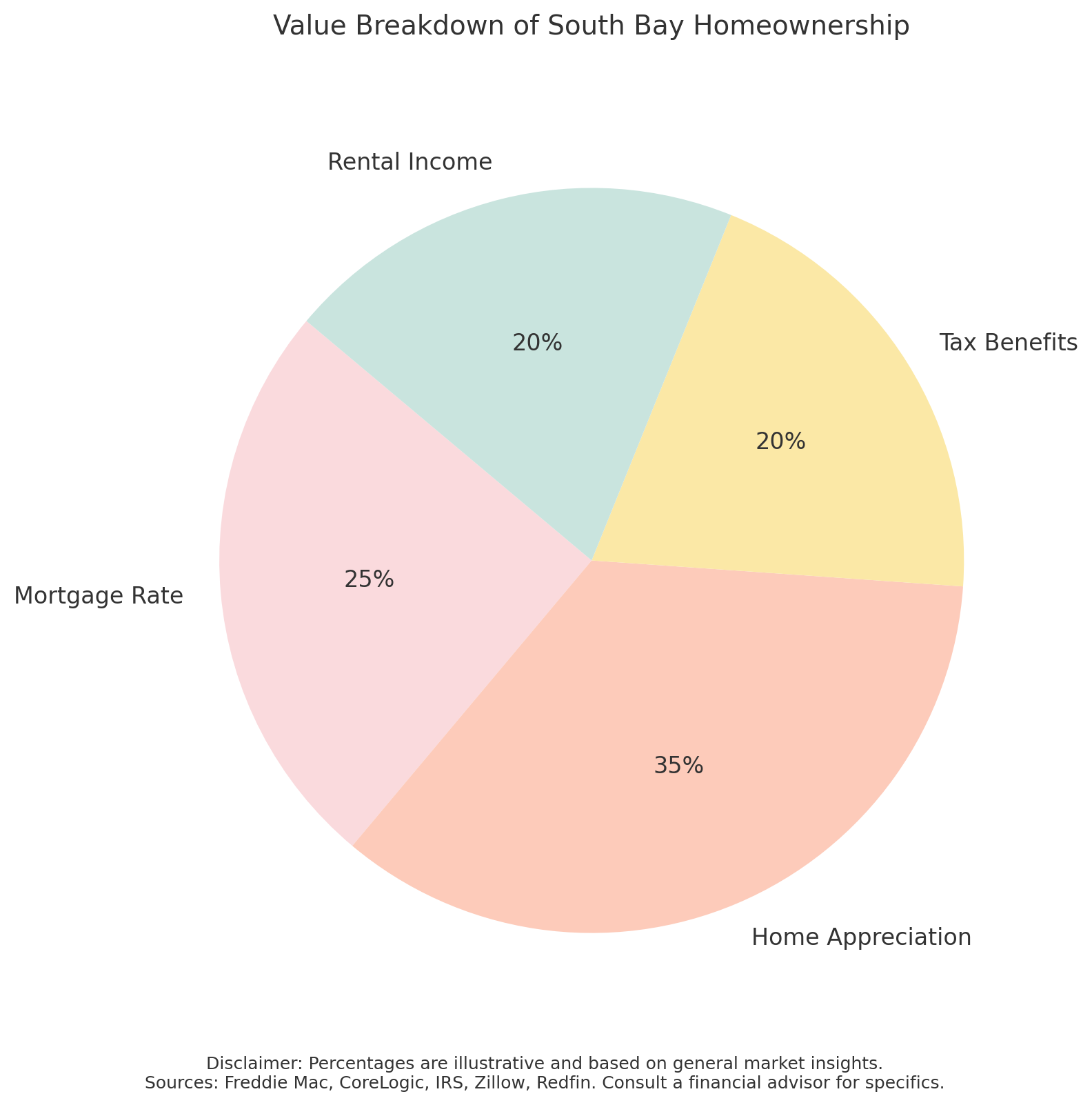 Value breakdown of South Bay Homeownership