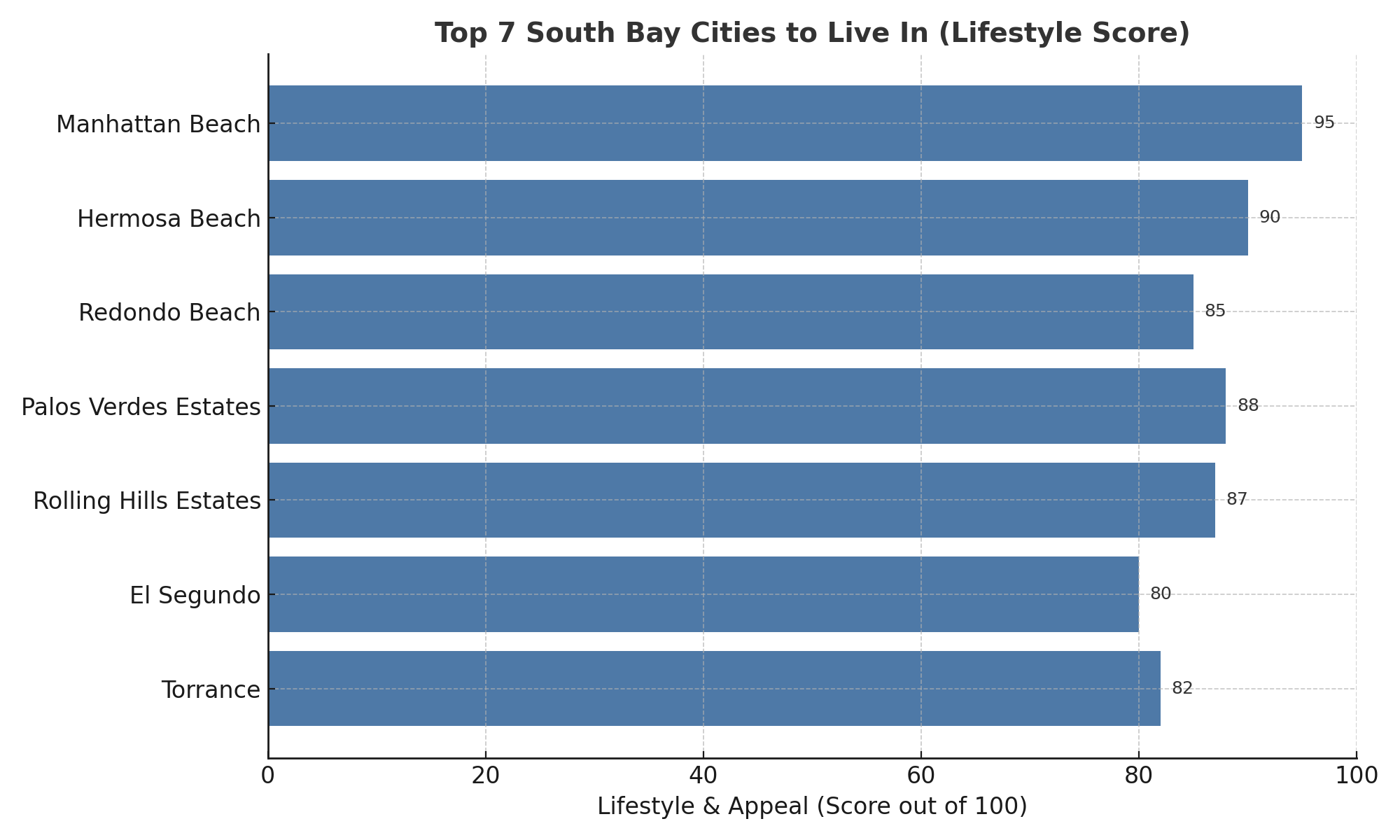 Horizontal bar chart showing lifestyle appeal scores for Manhattan Beach, Hermosa Beach, Redondo Beach, Palos Verdes Estates, Rolling Hills Estates, El Segundo, and Torrance.