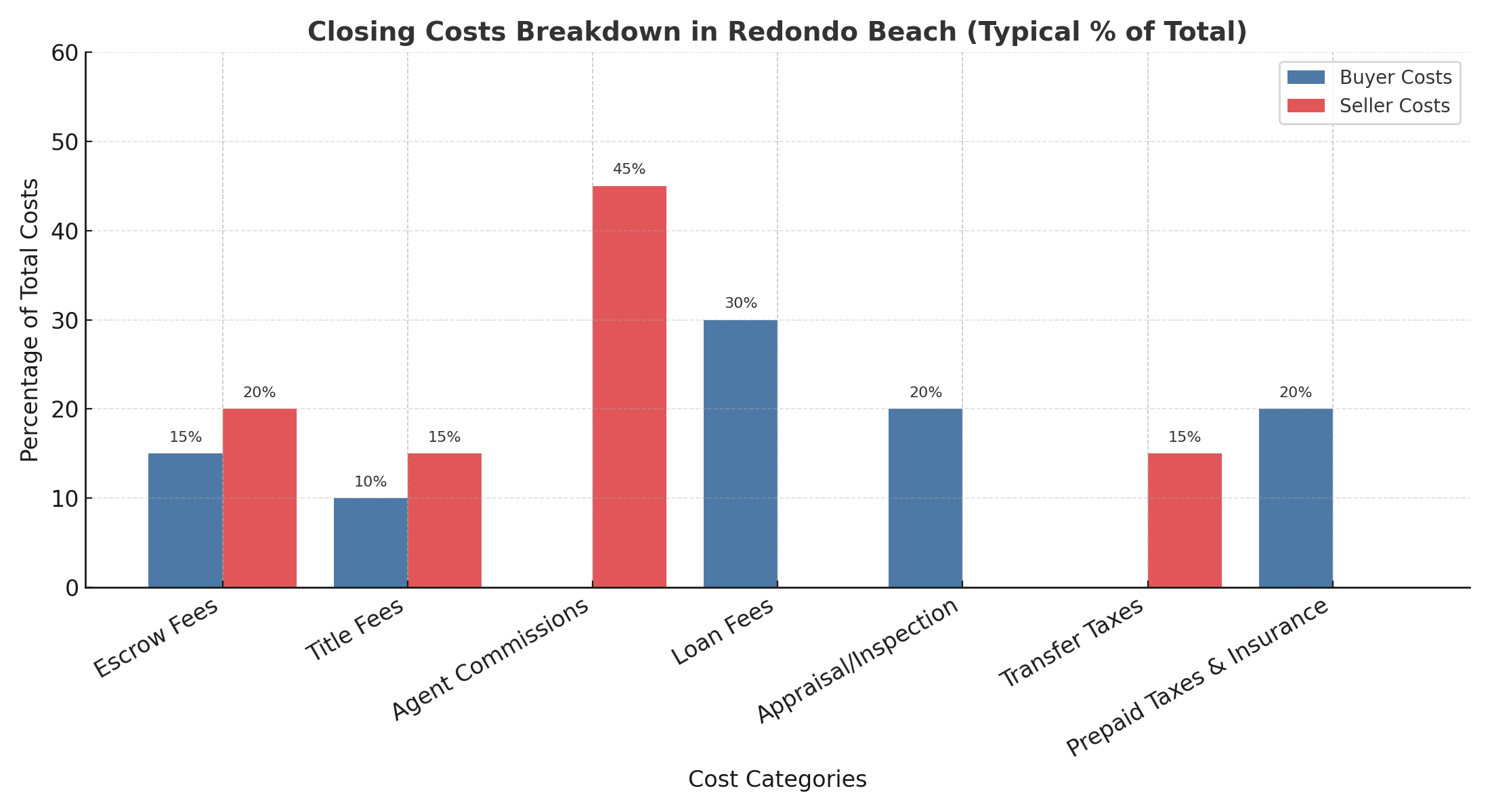 Bar chart showing percentage breakdown of buyer and seller closing costs in Redondo Beach, including escrow, title, commissions, loan, appraisal, and taxes
