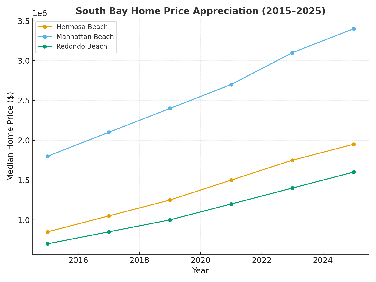 South Bay home price appreciation chart from 2015 to 2025 comparing Hermosa Beach, Manhattan Beach, and Redondo Beach