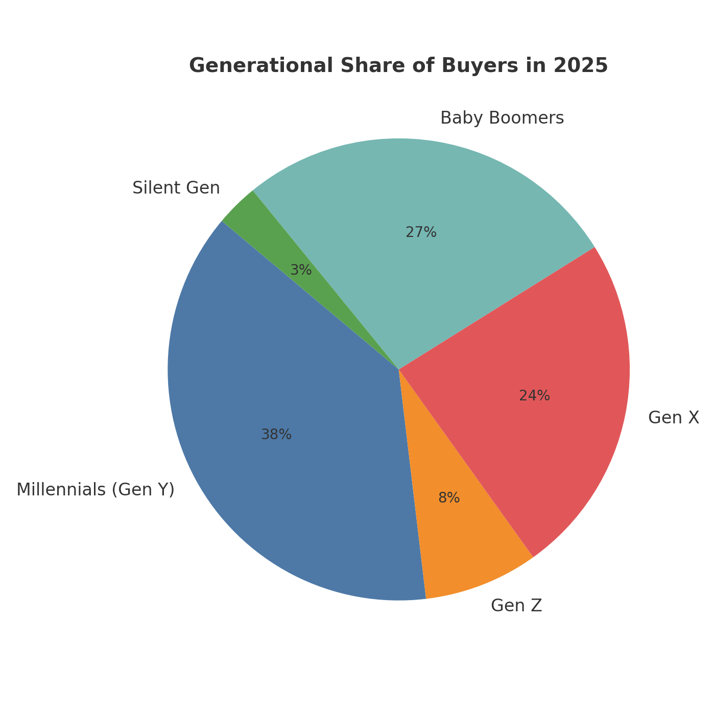 Pie chart showing generational share of homebuyers in 2025: Millennials, Gen Z, Gen X, Baby Boomers, and Silent Generation